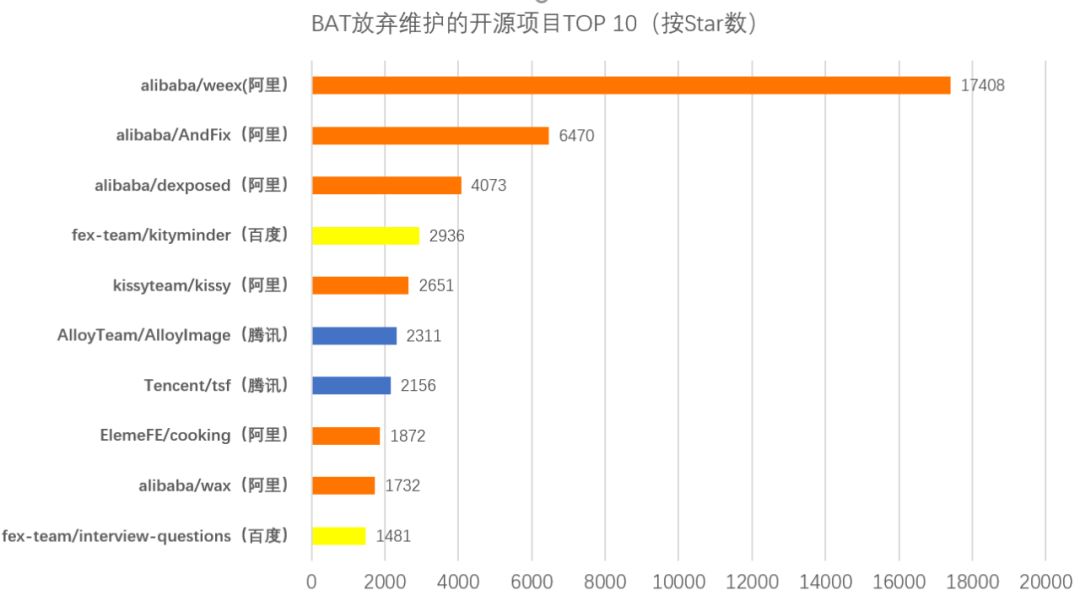 BAT 们都 "抛弃" 过哪些开源项目？