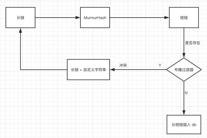 面试官让我利用哈希算法、布隆过滤器设计一个短链系统