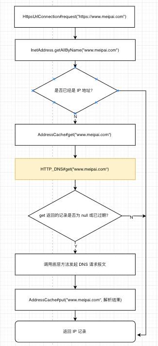 聊聊HTTPS环境DNS优化：美图App请求耗时节约近半案例