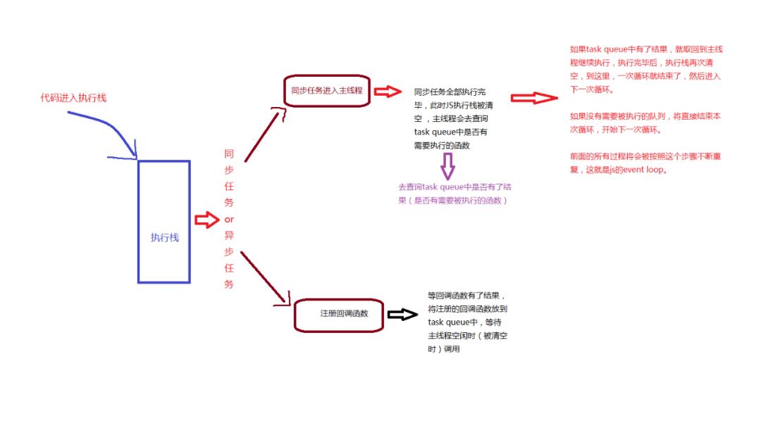 掉坑里出不来系列之JS的Event Loop