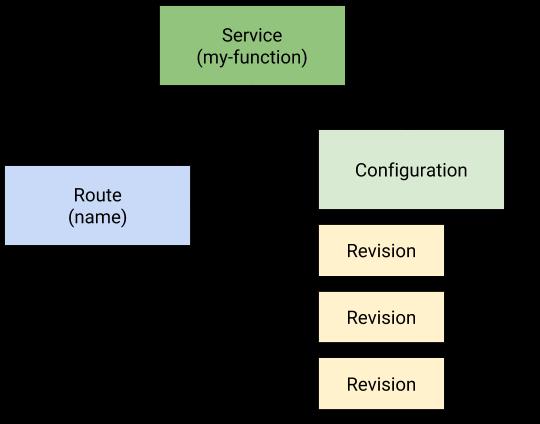 Knative 是 Serverless 平台，还是换个方式写 YAML？