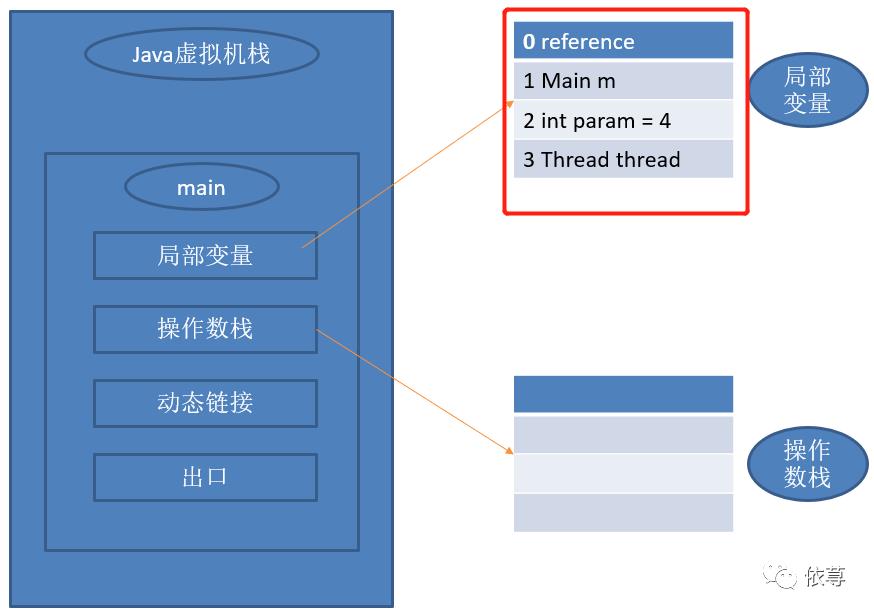 浅谈Java虚拟机运行机制（一）