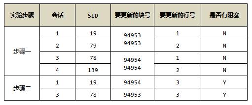 一篇文全面解析Oracle死锁的分类及模拟