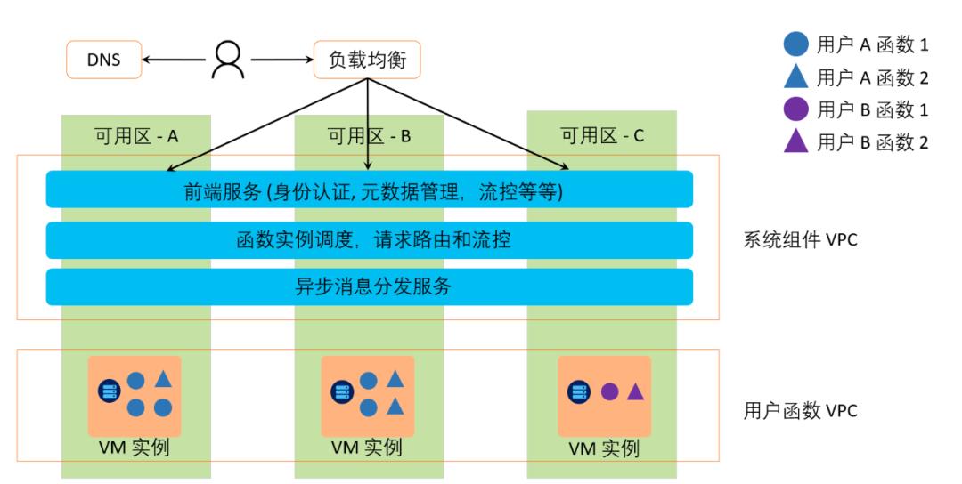 从单体迈向 Serverless 的避坑指南