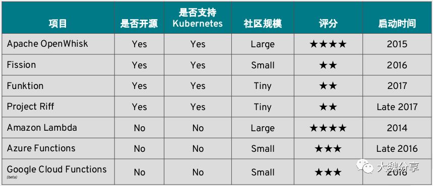 大白话说serverless：关于无服务架构