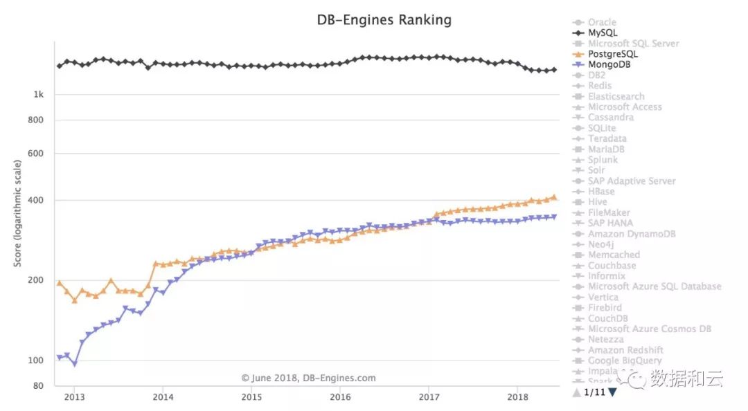 数据库流行度6月排行榜：Oracle飙升MySQL止跌回升