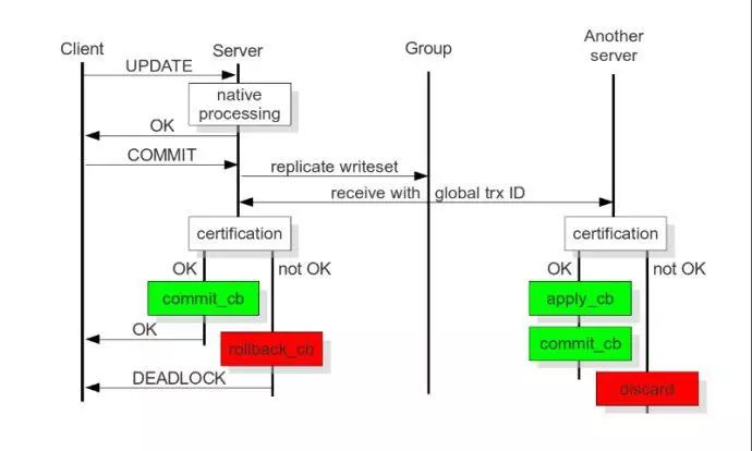 MariaDB Galera Cluster 之一 Database Replication