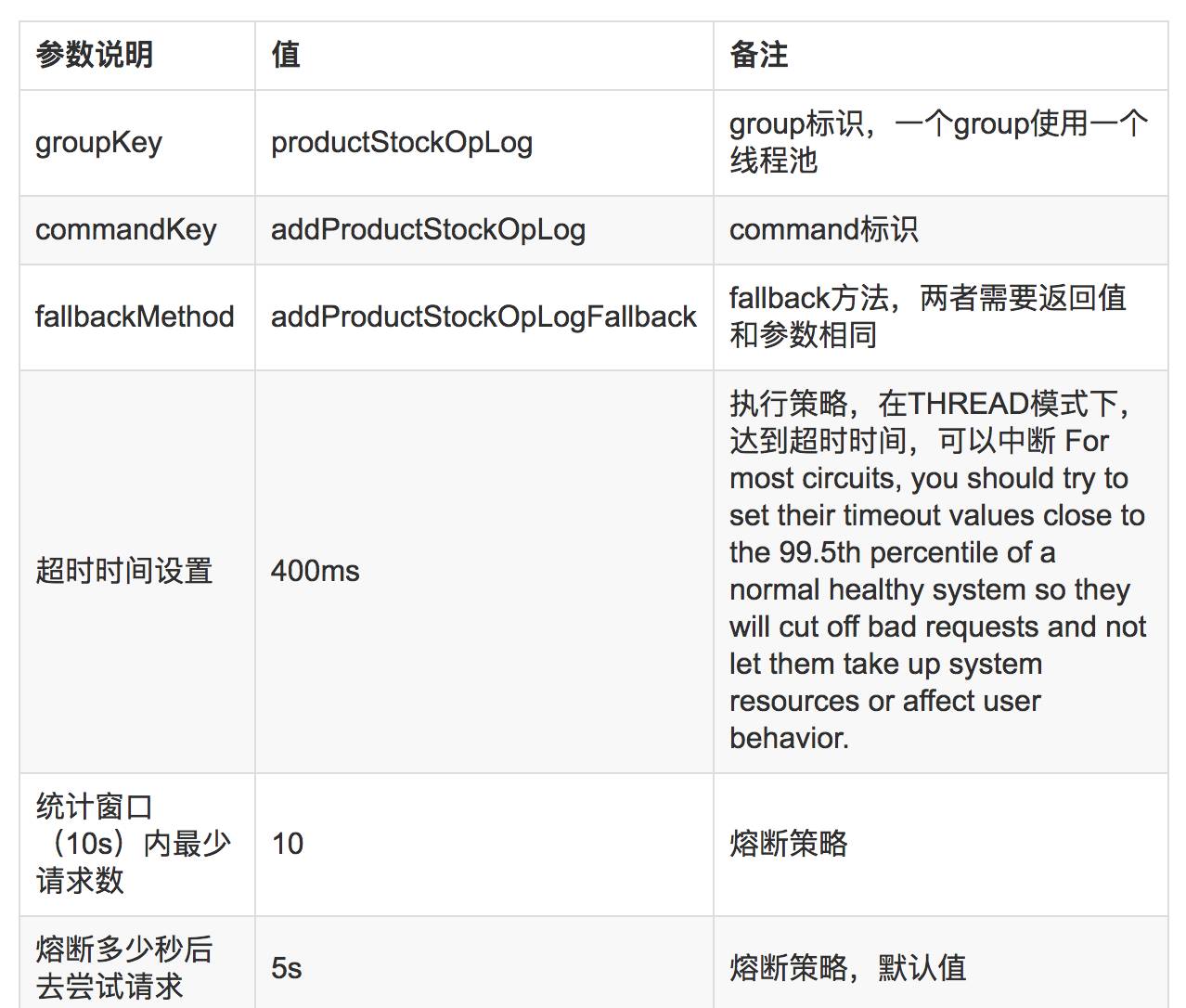 使用 Hystrix 实现自动降级与依赖隔离