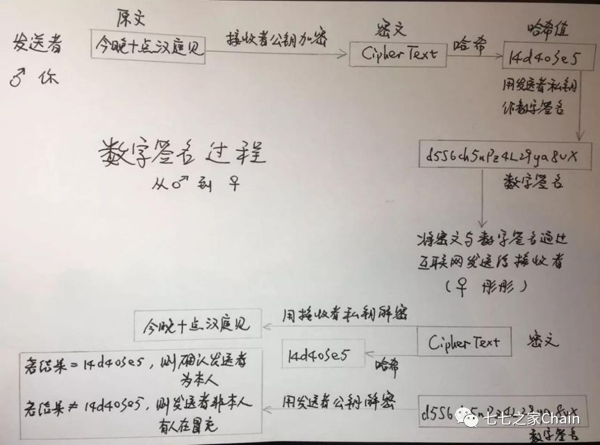 网友投稿：入门区块链，从数字签名和哈希算法开始