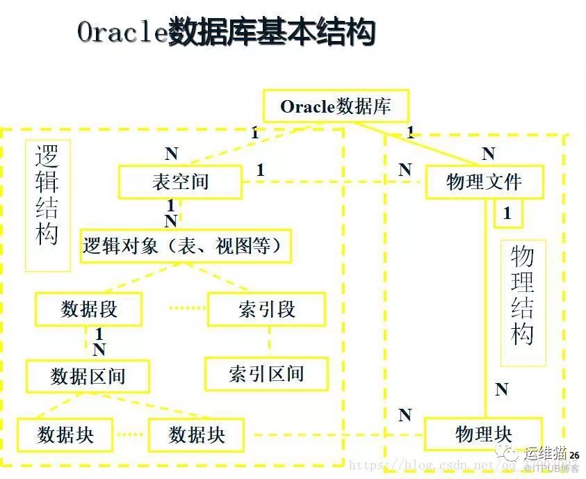 Oracle架构、原理、进程