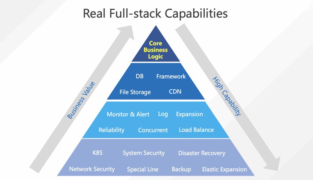 深入浅出Serverless：优势、意义与应用 | GMTC