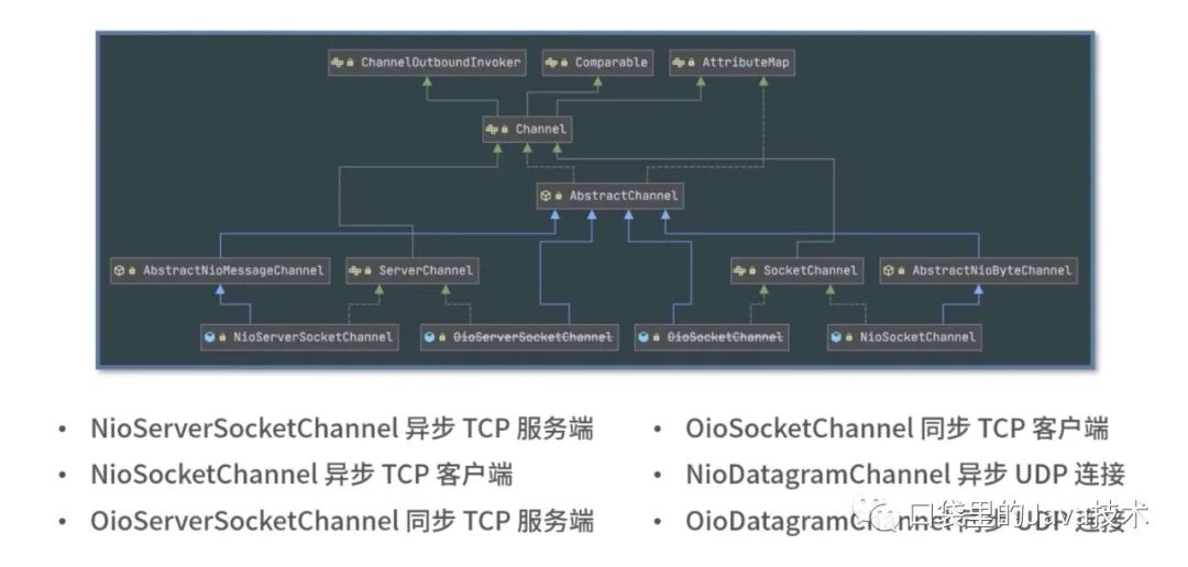 Netty源码：2 把握 Netty 整体架构脉络