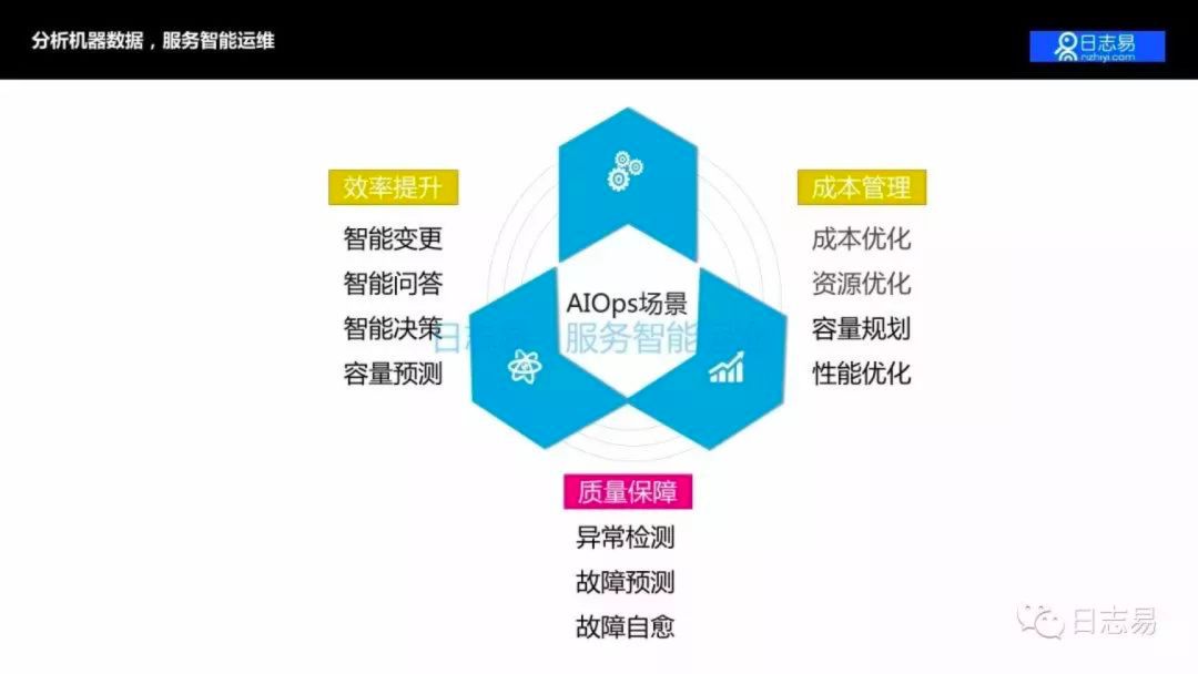 日志系统的 AIOps 应用，及日志易智能日志中心运营之道