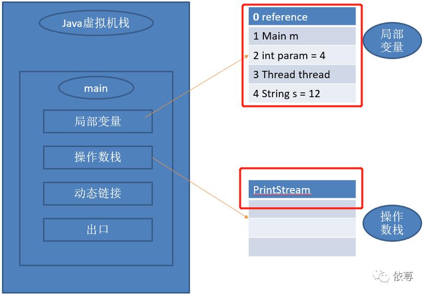 浅谈Java虚拟机运行机制（一）