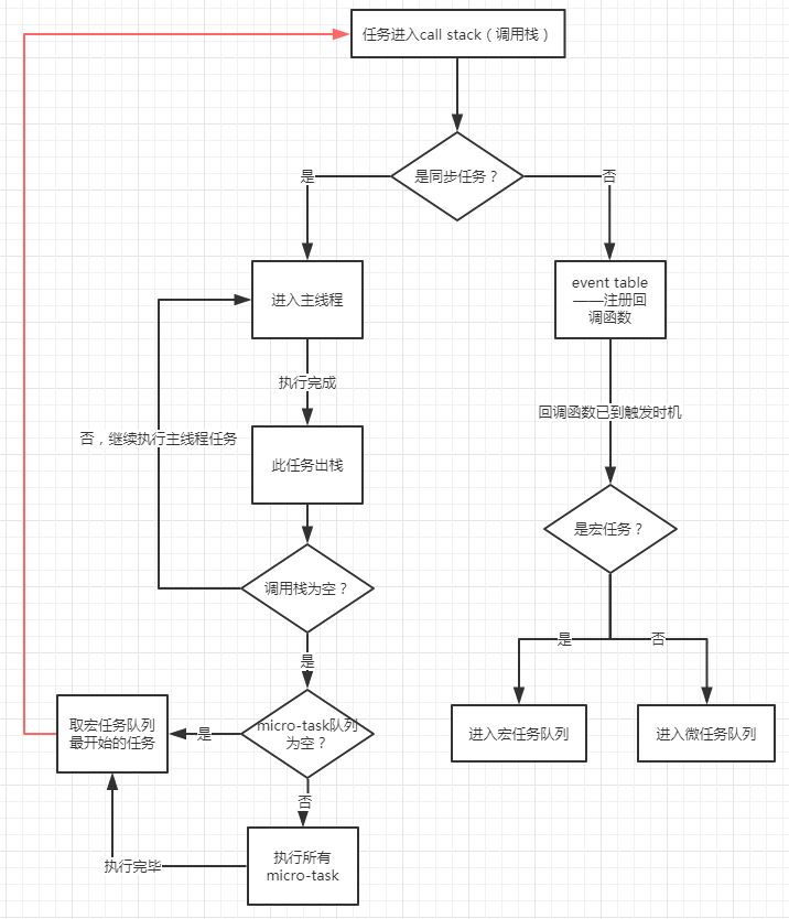 js执行机制：event loop（多图理解）