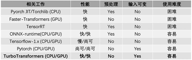 开源加速Transformer推理的工具！腾讯的第100个开源项目