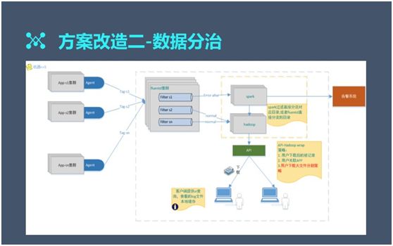 10年大数据架构师：日访问百亿级，如何架构并优化日志系统？