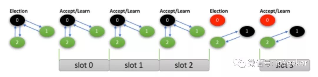 MySQL的几类Multi-Master架构分析之Group Replication