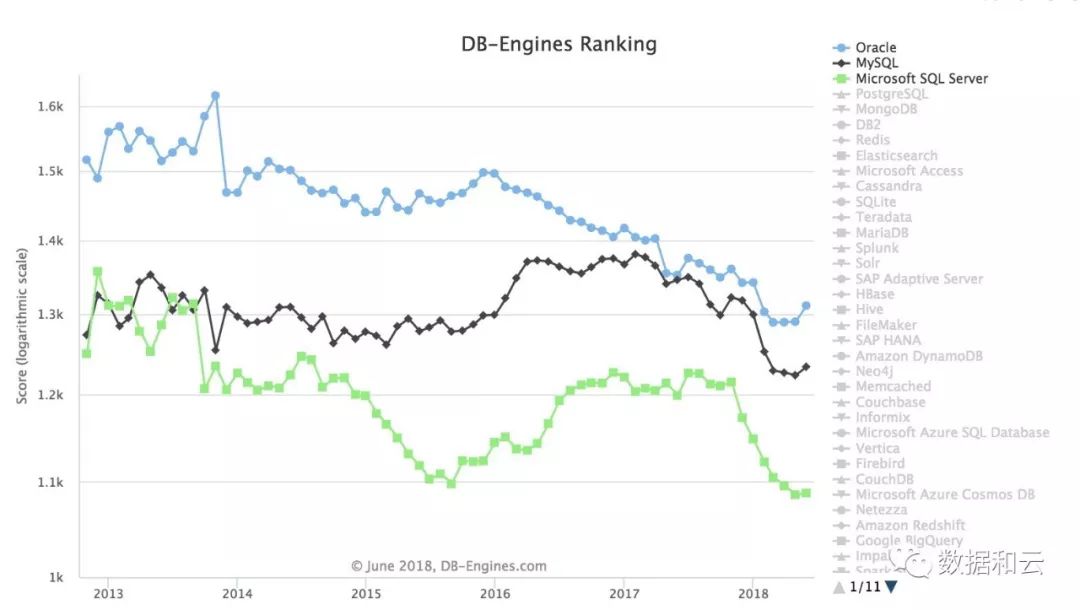 数据库流行度6月排行榜：Oracle飙升MySQL止跌回升