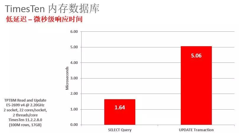 Oracle TimesTen 关系型内存数据库18.1新版本详解