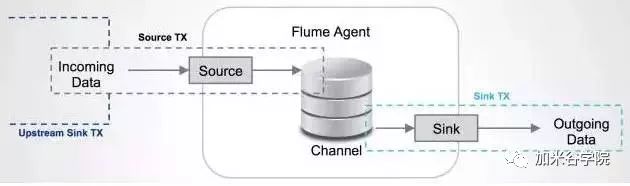 加米谷学院带你了解Flume的高可靠，高性能和高扩展性