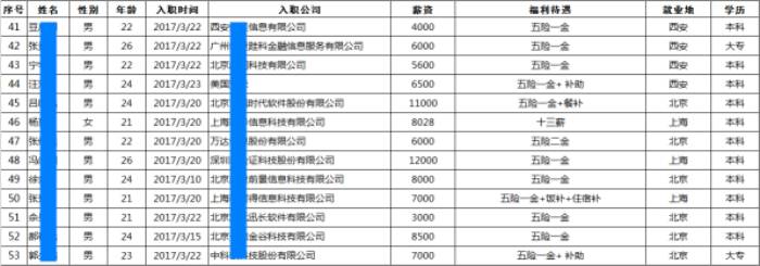 JavaEE2期毕业100个工作日，就业率100%，平均薪资6633！