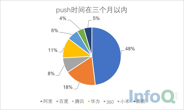 中国互联网公司开源项目调查报告：BAT们谁是开源王者？