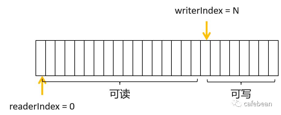 netty4.x ByteBuf 基本机制及其骨架实现