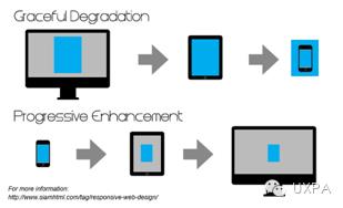 响应到用户的响应式网页设计 - UXPA中国2015行业文集