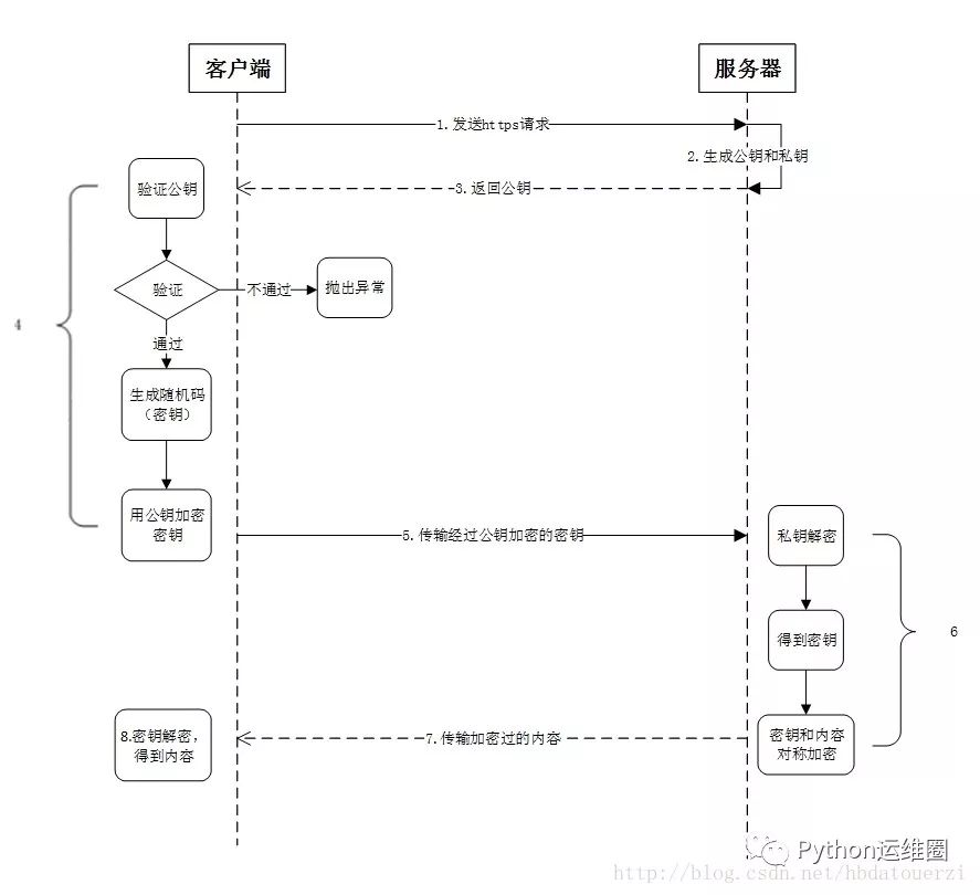 话说HTTPS连接过程以及中间人攻击劫持这点事