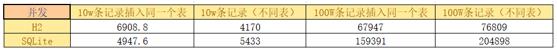 【分享吧】嵌入式数据库 H2 Database vs SQLite