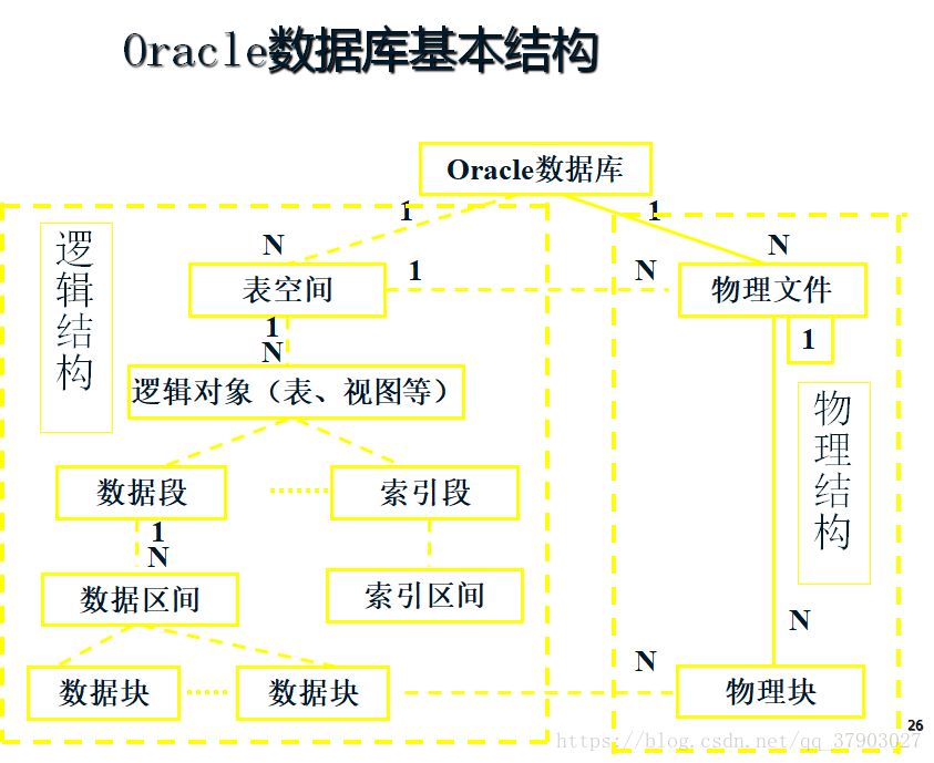 万字详解Oracle架构、原理、进程，学会世间再无复杂架构