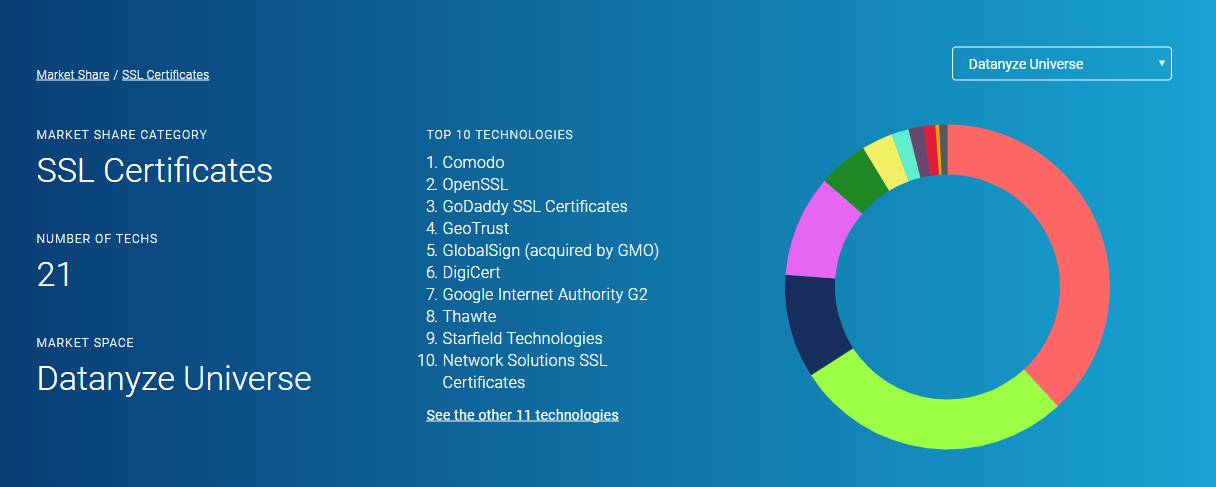 https协议加密时代已开启，Comodo SSL占有全球最大的市场份额