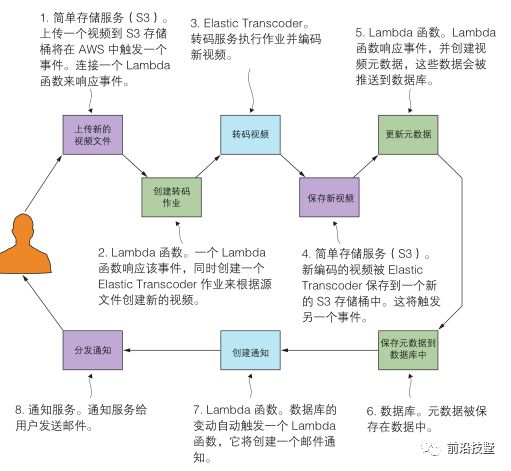 对接Serverless：从了解无服务器架构原则开始