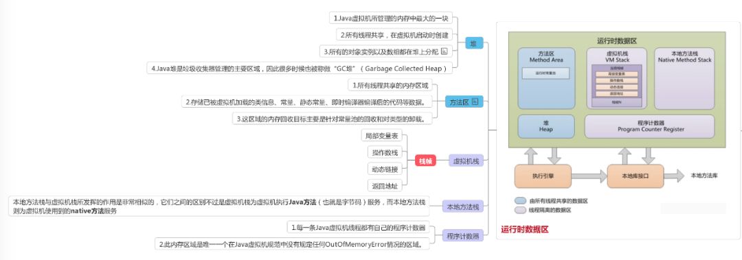 【不做标题党】详解Java虚拟机运行时数据区