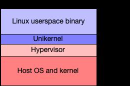 在macOS上用Linux syscall实现虚拟机管理