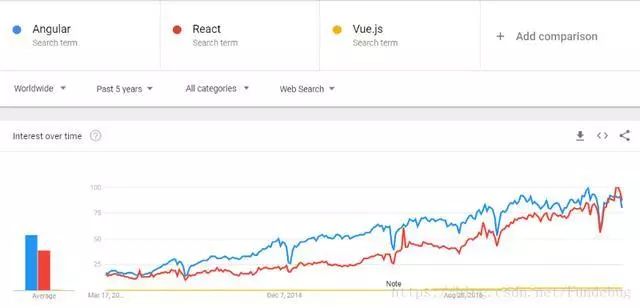 干货 | ReactJS，AngularJS, Vue.js到底哪个比较牛？