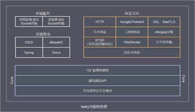 一文理解Netty模型架构