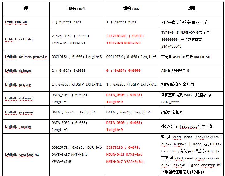 Oracle内核系列3-揭秘ASM磁盘头信息