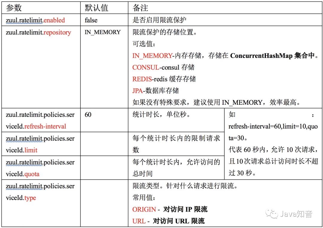 非常全面的讲解SpringCloud中Zuul网关原理及其配置，看它就够了！