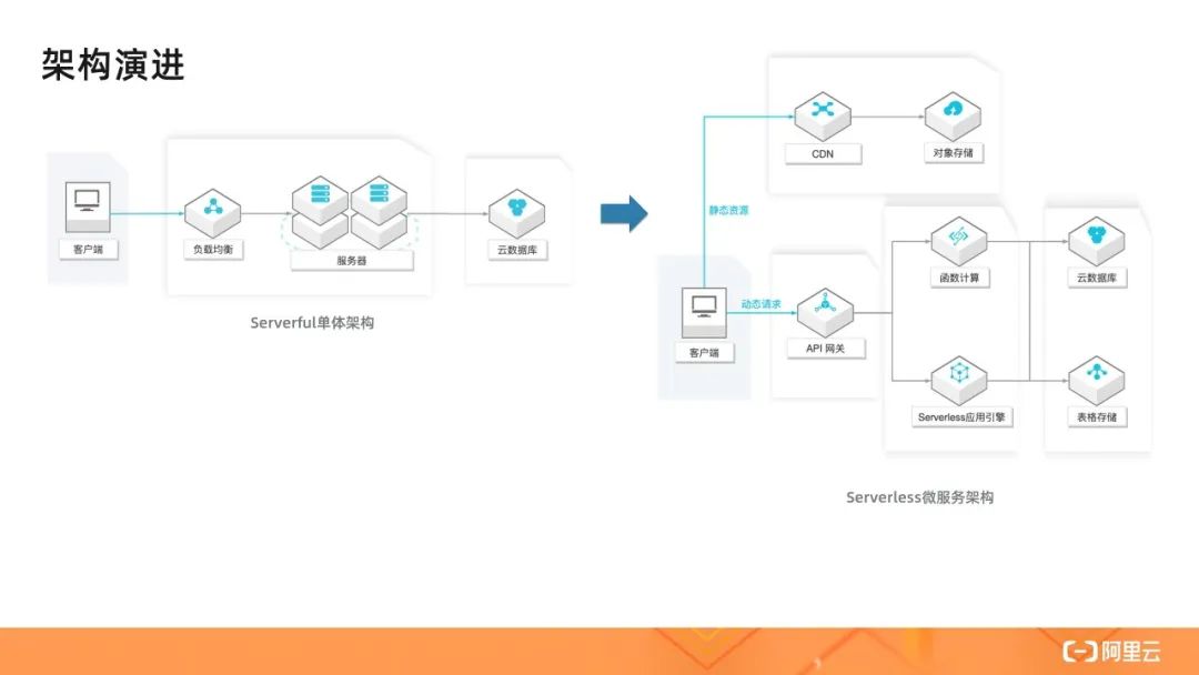 何为 Serverless 架构模式？这 5 大场景来告诉你！