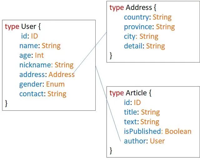 干掉 Restful API，GraphQL 隆重出世！