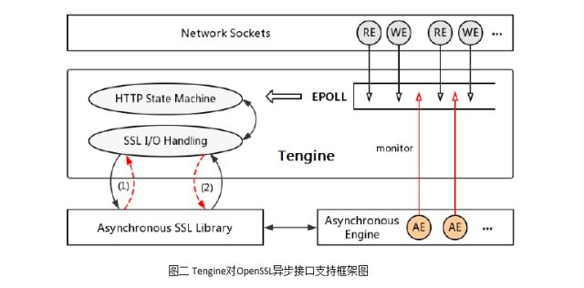 Tengine开源新特性：如何让HTTPS处理能力轻松翻倍？