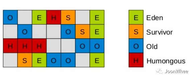 Java虚拟机：垃圾收集器