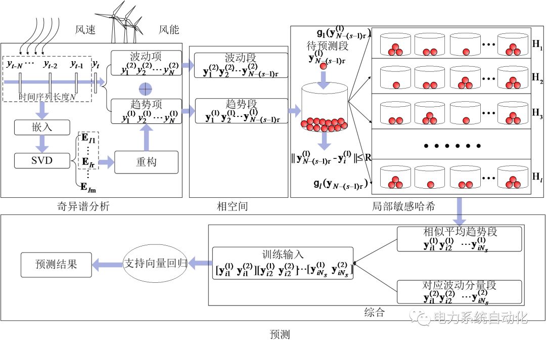 【MPCE】华南理工大学 季天瑶，吴青华等：基于奇异谱分析和局部敏感哈希算法的短期局部风速风能预测