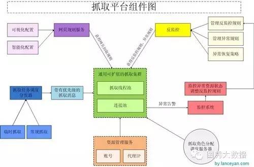 大数据丨网络爬虫技术总结