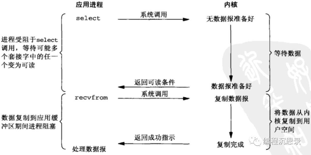 深入浅出Unix IO模型