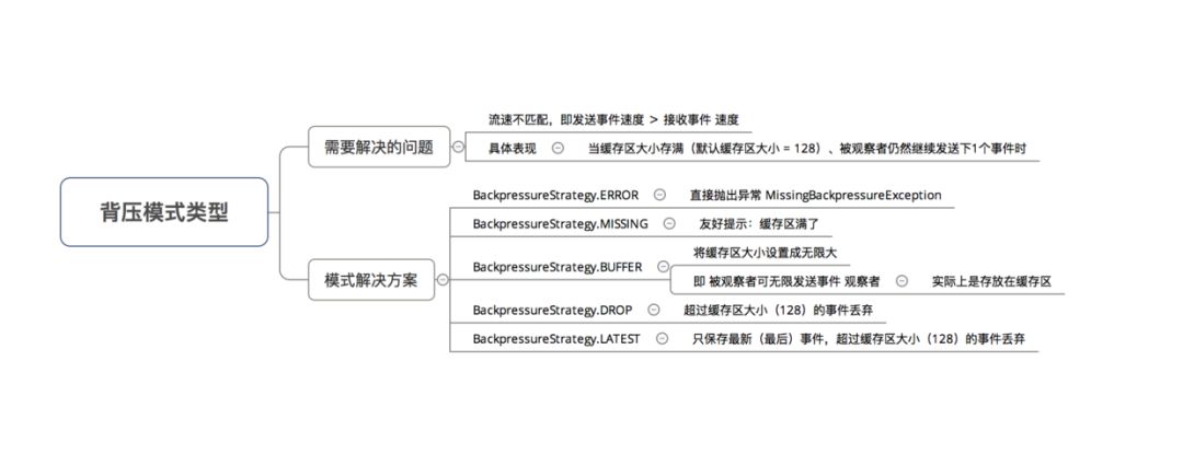 一文带你全面了解RxJava的背压策略