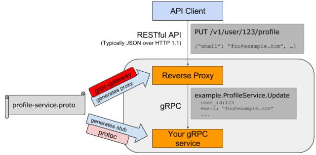 技术漫谈 | 使用gRPC-Gateway快速构建微服务