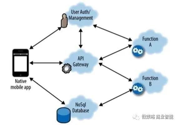 干货！互联网公司都在研究的无服务器架构（Serverless）！